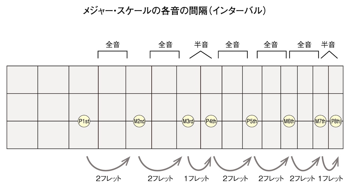 メジャー・スケールの各音の間隔（インターバル）