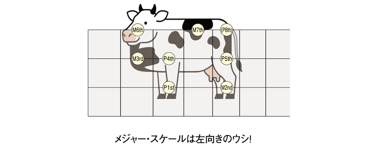 メジャー・スケールの覚えかた