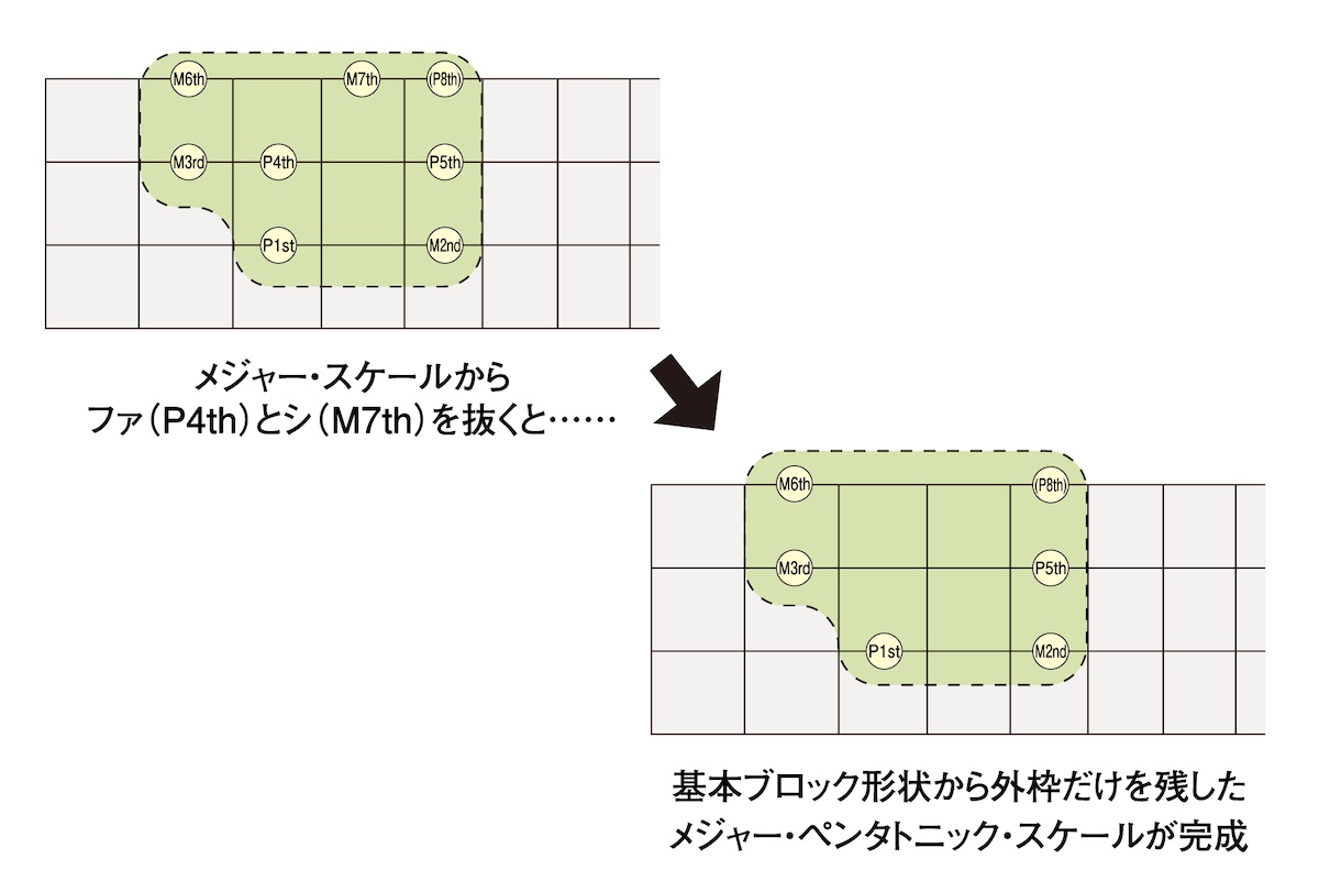メジャー・スケール（“ファ”と“シ”を抜いた）