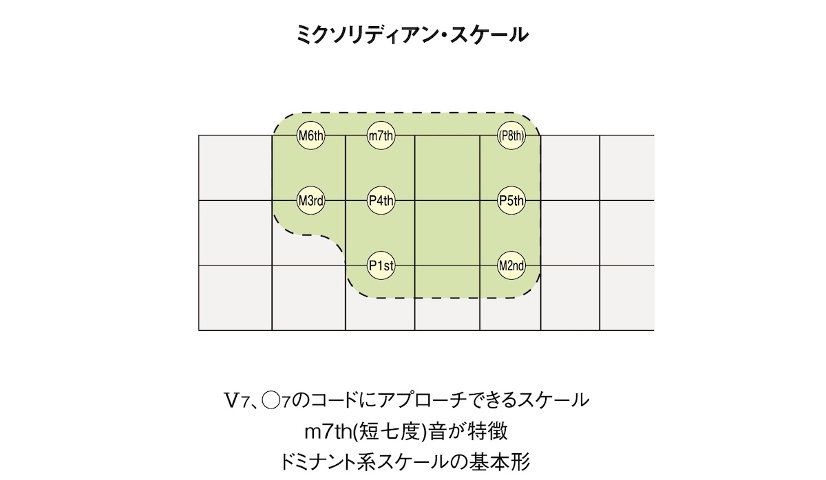 ミクソリディアン・スケール