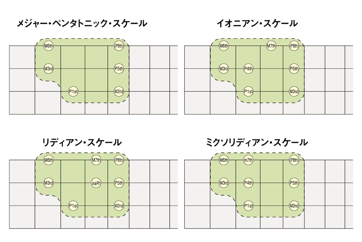 メジャー・ペンタトニック・スケール、イオニアン・スケール、リディアン・スケール、ミクソリディアン・スケール