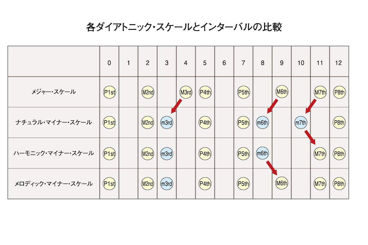 各ダイアトニック・スケールとインターバルの比較